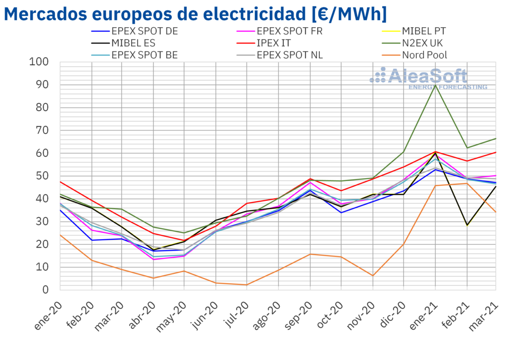 Foto de Mercados europeos de electricidad