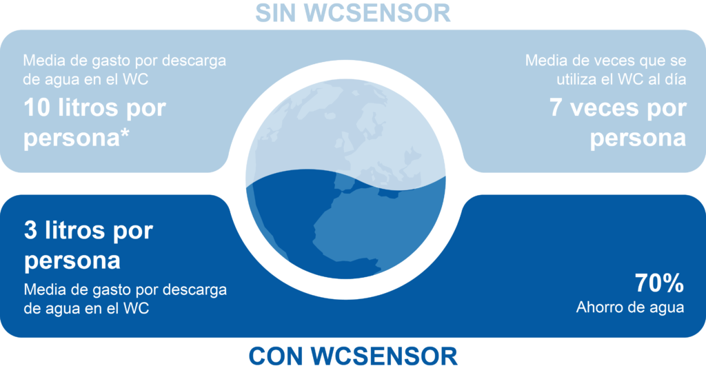 Foto de WCSENSOR