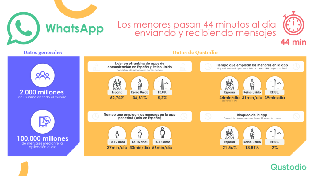 Foto de Qustodio - WhatsApp los menores pasan 44 minutos al día