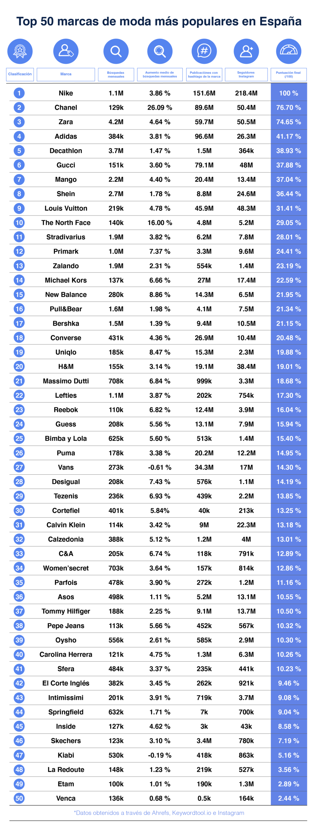 Foto de Top 50 Mejores Marcas de Moda en España